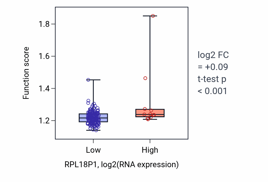 Box plot of Pyridine-containing compound metabolic process in RPL18P1-low vs RPL18P1-high samples in ESCA.