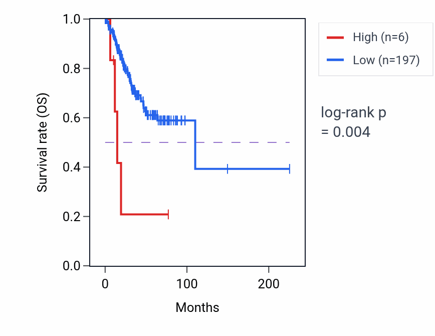 Kaplan&ndash;Meier survival curve for RPL18P1 RNA expression in UCEC: high vs low expression groups.