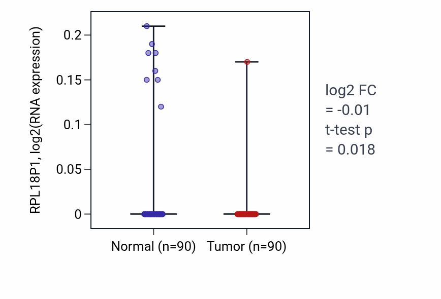 Tumor-vs-normal expression box plot for RPL18P1 in BRCA.