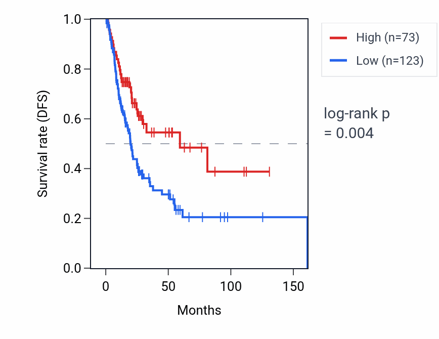 Kaplan&ndash;Meier survival curve for RPL18P11 RNA expression in BLCA: high vs low expression groups.