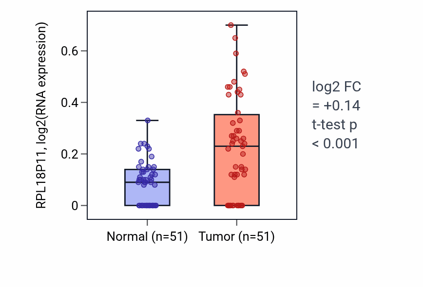 Tumor-vs-normal expression box plot for RPL18P11 in KIRC.