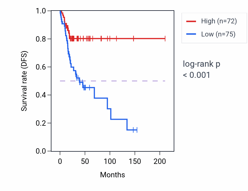 Kaplan&ndash;Meier survival curve for RPL18P13 RNA expression in CESC: high vs low expression groups.