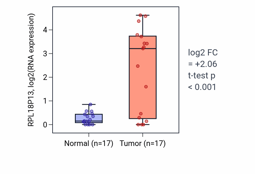 Tumor-vs-normal expression box plot for RPL18P13 in COAD.