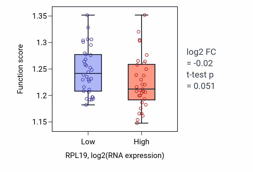 Box plot of Regulation of intracellular transport in RPL19-low vs RPL19-high samples in SKIN.