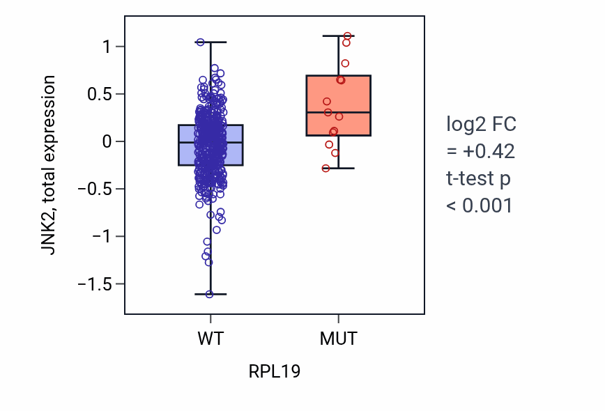Box plot of JNK2 in RPL19-low vs RPL19-high samples in UCEC.