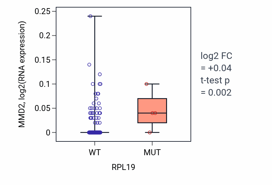 Box plot of MMD2 in RPL19-low vs RPL19-high samples in CESC.