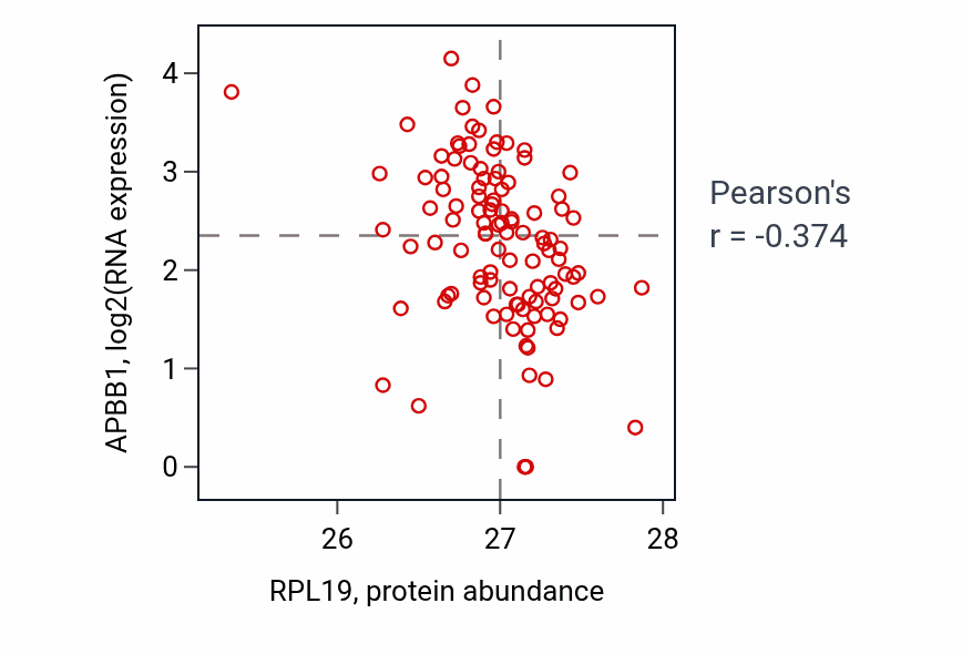 Per-sample scatter of RPL19 vs APBB1 in HNSC (Pearson r = -0.37).
