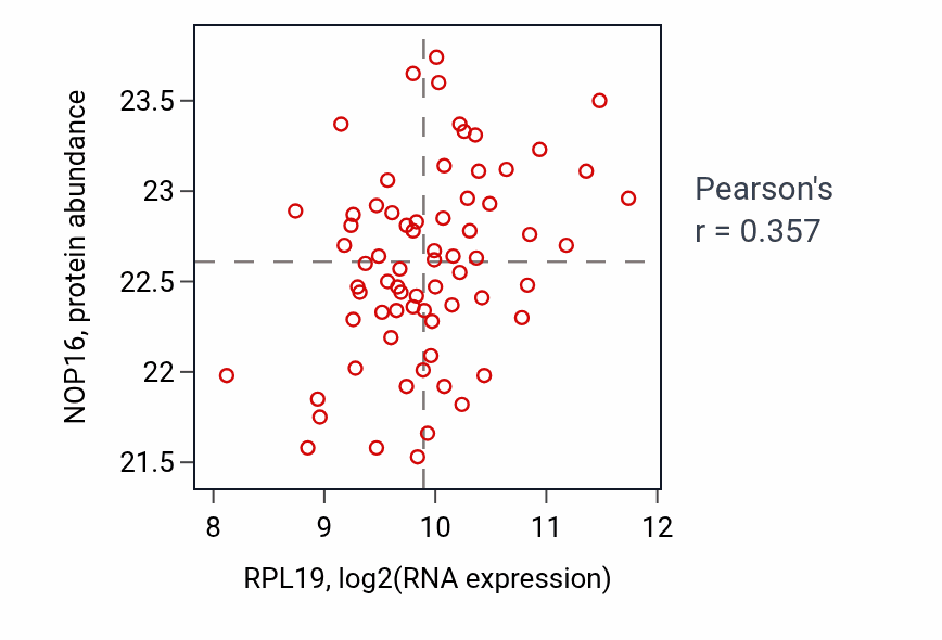 Per-sample scatter of RPL19 vs NOP16 in OV (Pearson r = 0.36).