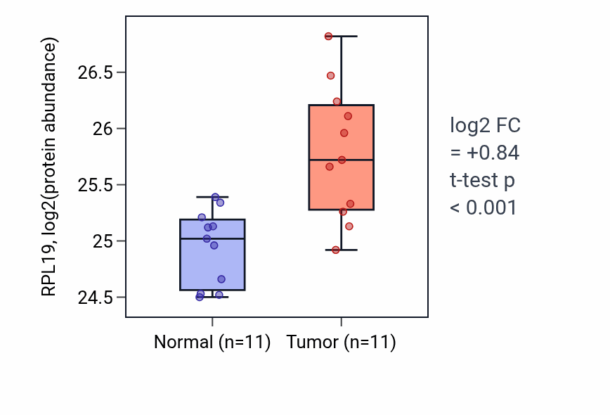 Tumor-vs-normal mass-spec protein box plot for RPL19 in CCRCC.