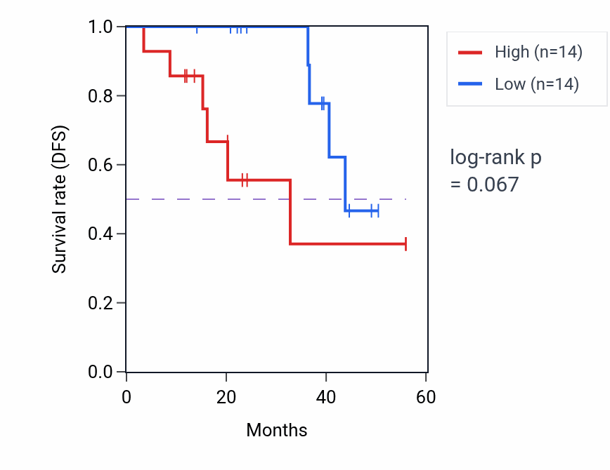 Kaplan&ndash;Meier survival curve for RPL19 mass-spec protein-high vs -low samples in HNSC.