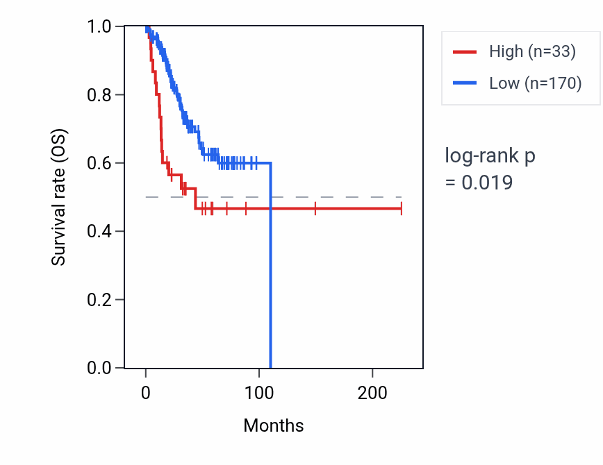 Kaplan&ndash;Meier survival curve for RPL19P1 RNA expression in UCEC: high vs low expression groups.