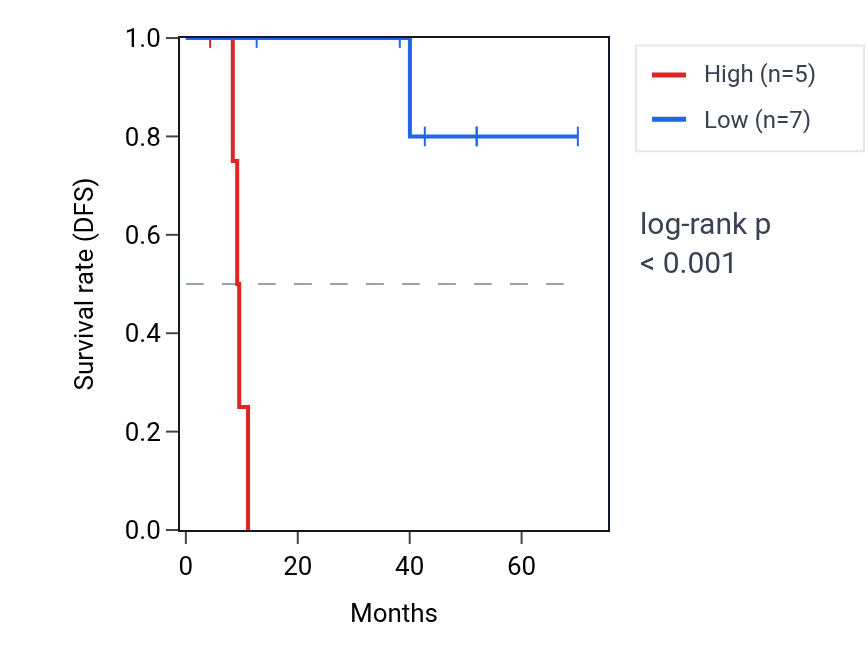 Kaplan&ndash;Meier survival curve for RPL19P11 RNA expression in DLBC: high vs low expression groups.