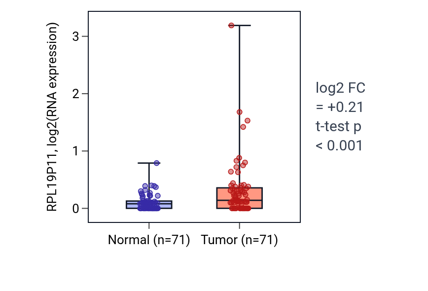Tumor-vs-normal expression box plot for RPL19P11 in KIRC.