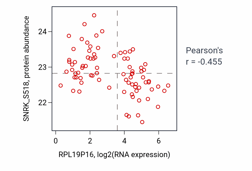 Per-sample scatter of RPL19P16 vs SNRK_S518 in OV (Pearson r = -0.46).