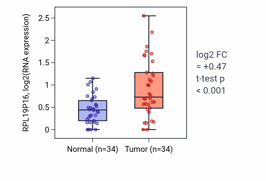 Tumor-vs-normal expression box plot for RPL19P16 RNA in COAD.
