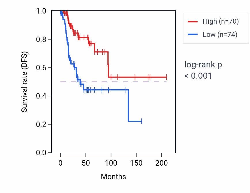 Kaplan&ndash;Meier survival curve for RPL19P16 RNA-high vs -low samples in CESC.