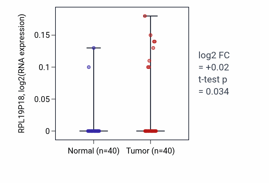 Tumor-vs-normal expression box plot for RPL19P18 in HNSC.