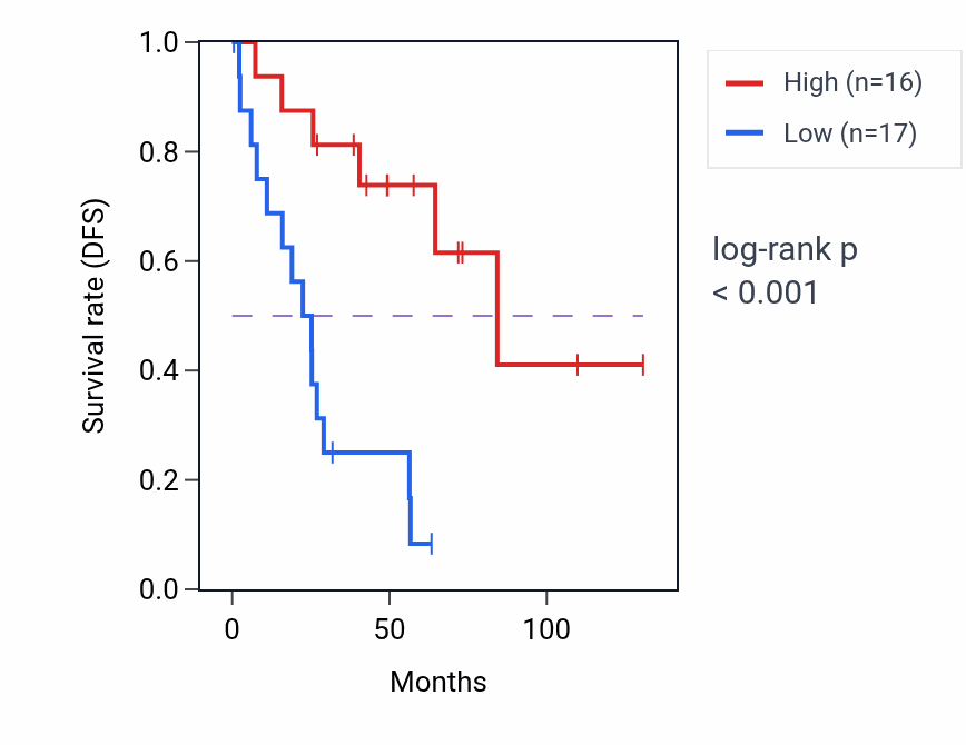 Kaplan&ndash;Meier survival curve for RPL19P21 RNA expression in KIRC: high vs low expression groups.