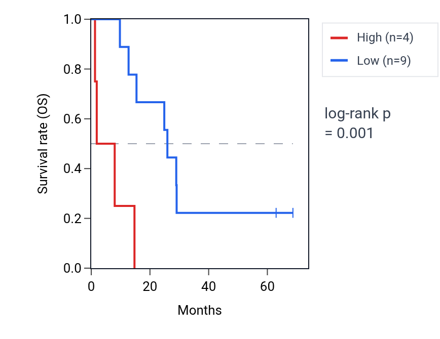 Kaplan&ndash;Meier survival curve for RPL19P4 RNA expression in MESO: high vs low expression groups.