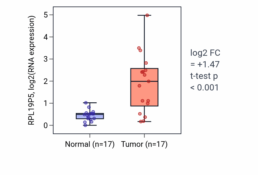 Tumor-vs-normal expression box plot for RPL19P5 in COAD.