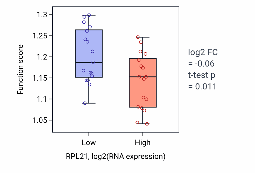Box plot of Negative regulation of cytoplasmic pattern recognition receptor signaling pathway in RPL21-low vs RPL21-high samples in KIDNEY.