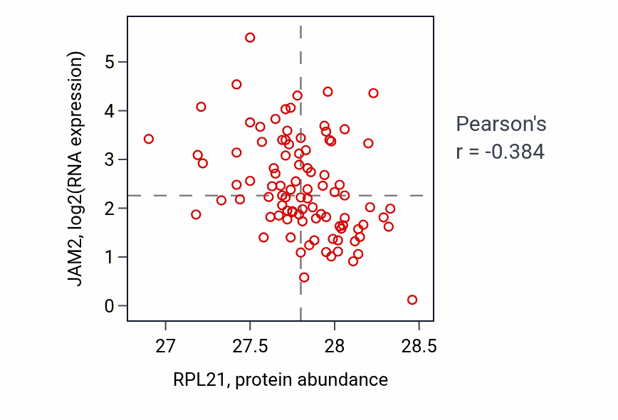 Per-sample scatter of RPL21 vs JAM2 in UCEC (Pearson r = -0.38).