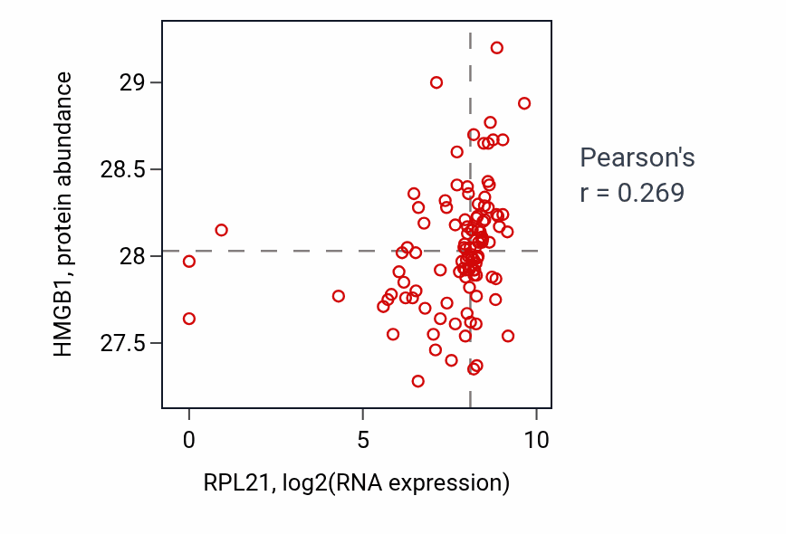 Per-sample scatter of RPL21 vs HMGB1 in HNSC (Pearson r = 0.27).