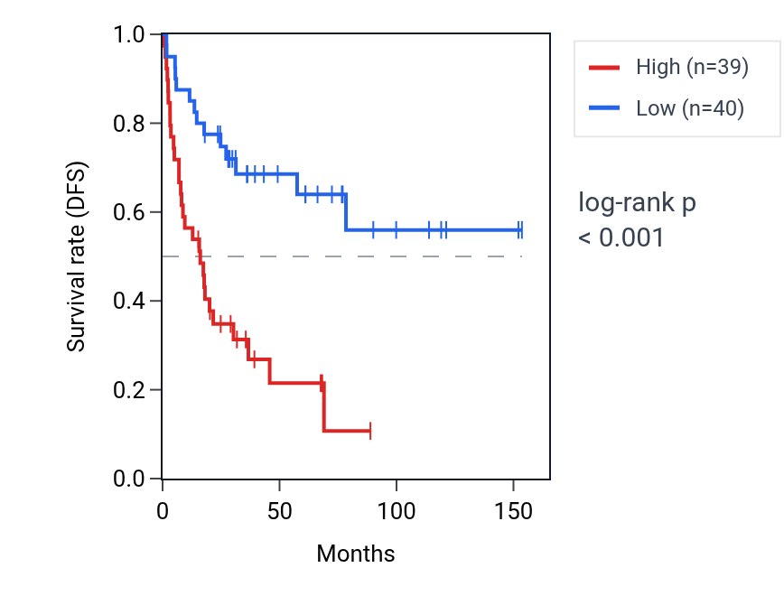 Kaplan&ndash;Meier survival curve for RPL21 RNA expression in ACC: high vs low expression groups.