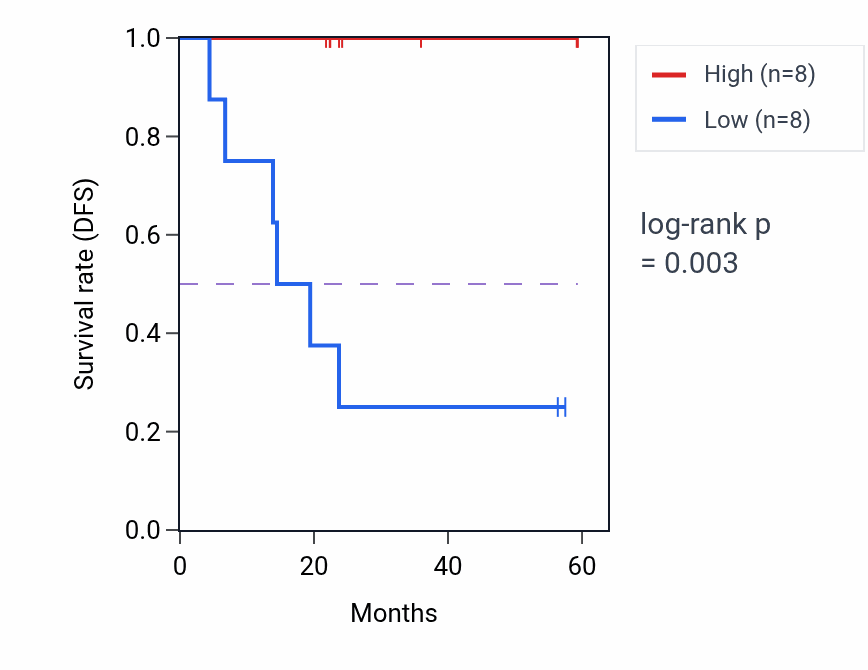 Kaplan&ndash;Meier survival curve for RPL21 mass-spec protein-high vs -low samples in UCEC.