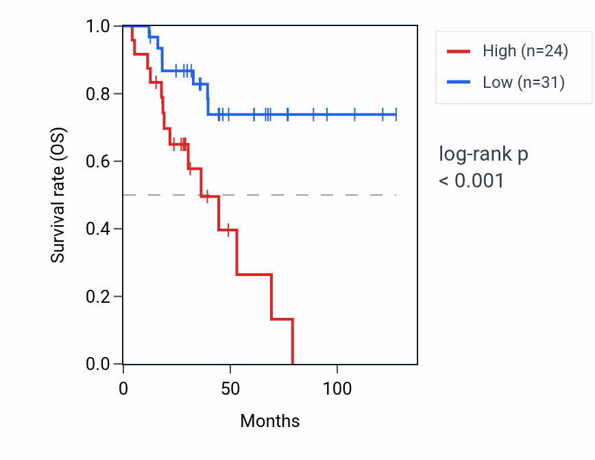 Kaplan&ndash;Meier survival curve for RPL21P1 RNA expression in ACC: high vs low expression groups.