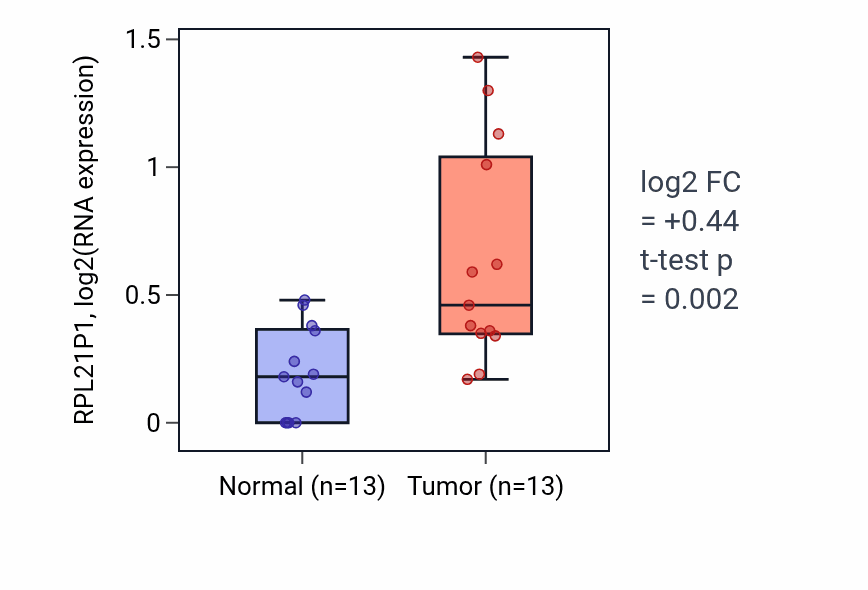 Tumor-vs-normal expression box plot for RPL21P1 in COAD.