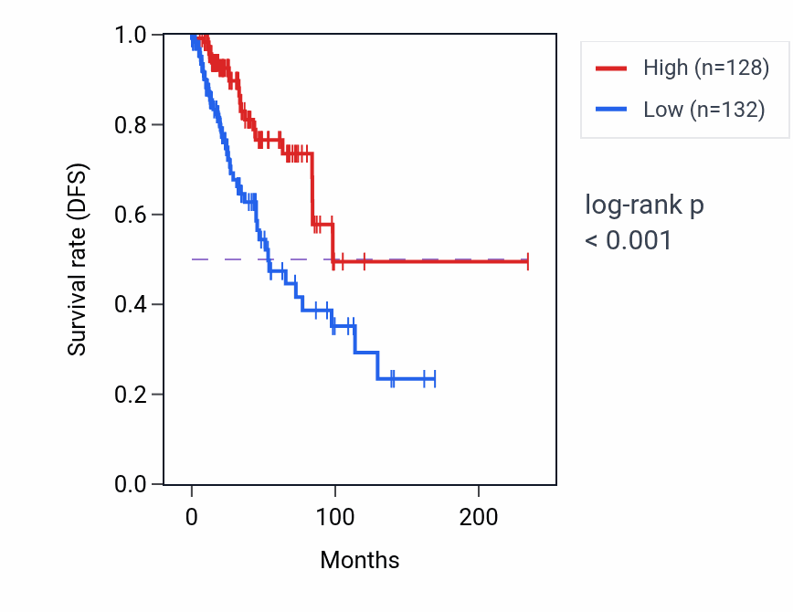 Kaplan&ndash;Meier survival curve for RPL21P10 RNA expression in BRCA: high vs low expression groups.