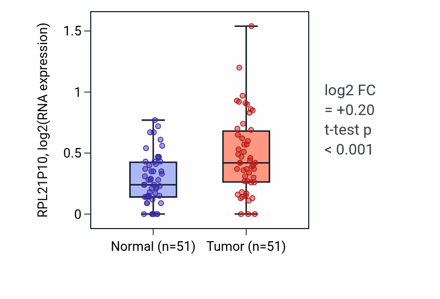 Tumor-vs-normal expression box plot for RPL21P10 in KIRC.