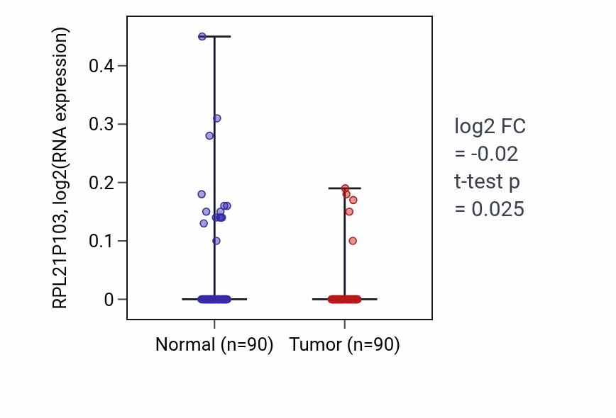 Tumor-vs-normal expression box plot for RPL21P103 in BRCA.