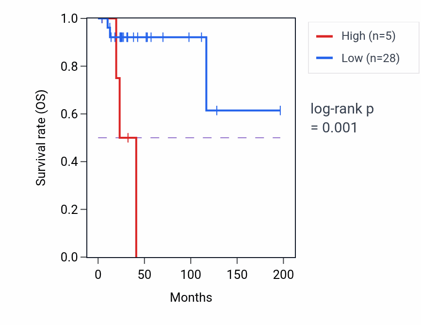 Kaplan&ndash;Meier survival curve for RPL21P104 RNA expression in DLBC: high vs low expression groups.