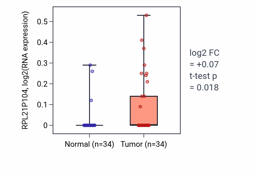Tumor-vs-normal expression box plot for RPL21P104 in LUAD.