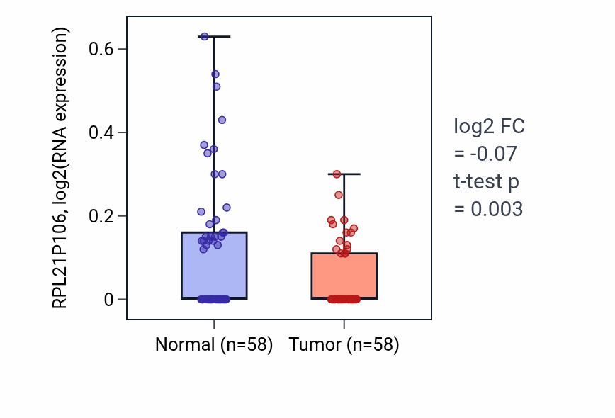 Tumor-vs-normal expression box plot for RPL21P106 in THCA.