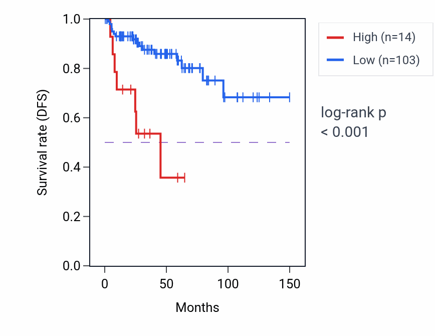 Kaplan&ndash;Meier survival curve for RPL21P108 RNA expression in THYM: high vs low expression groups.