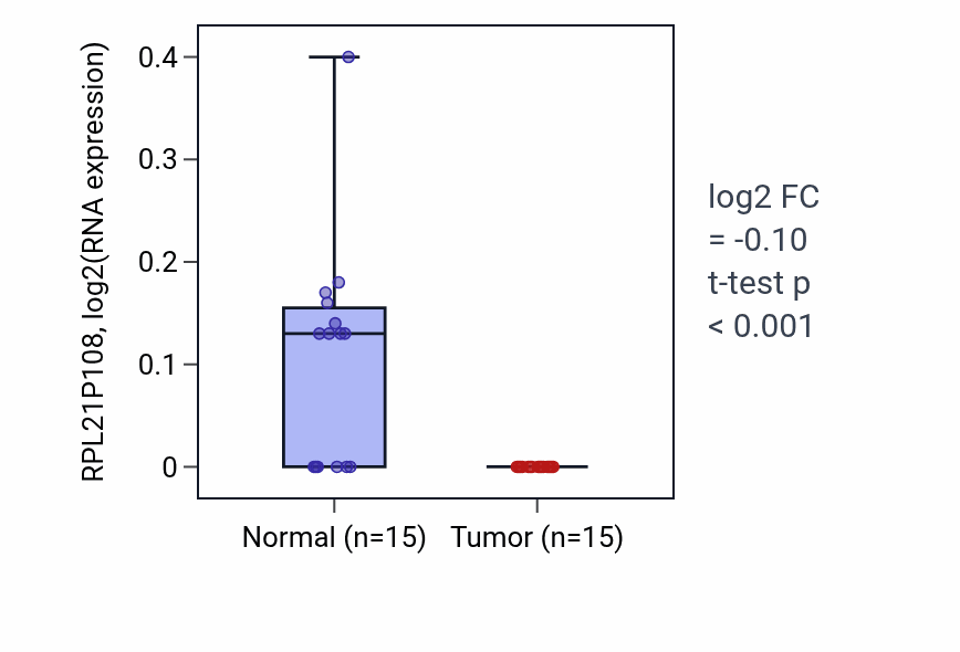 Tumor-vs-normal expression box plot for RPL21P108 in KICH.