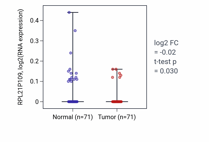 Tumor-vs-normal expression box plot for RPL21P109 in KIRC.
