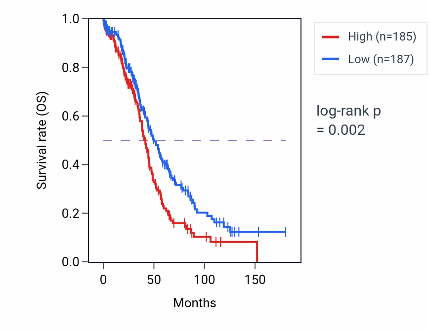 Kaplan&ndash;Meier survival curve for RPL21P11 RNA expression in OV: high vs low expression groups.