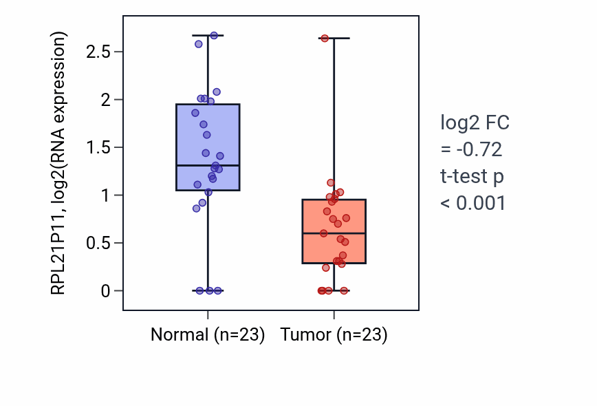 Tumor-vs-normal expression box plot for RPL21P11 in UCEC.