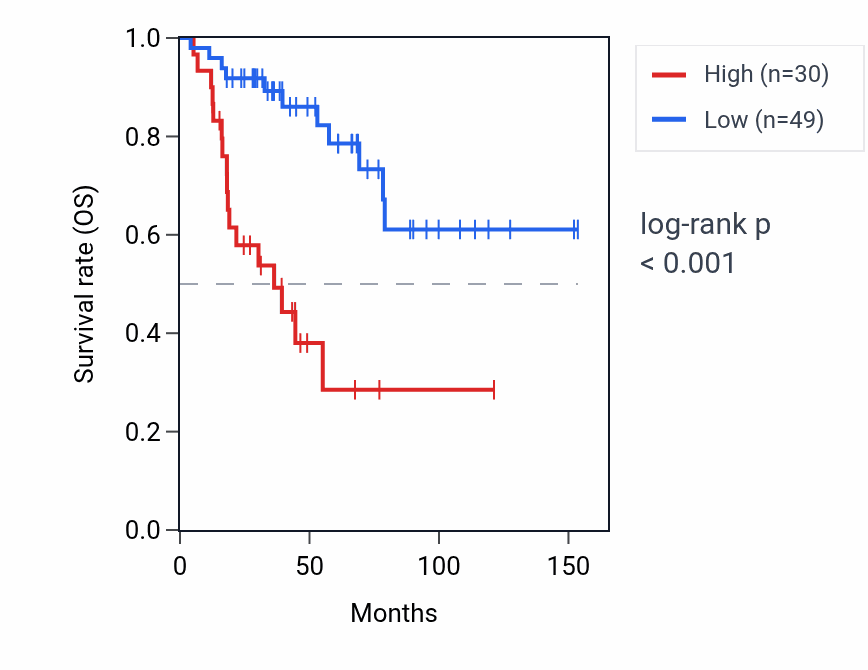 Kaplan&ndash;Meier survival curve for RPL21P110 RNA expression in ACC: high vs low expression groups.