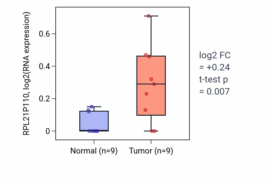 Tumor-vs-normal expression box plot for RPL21P110 in HNSC.