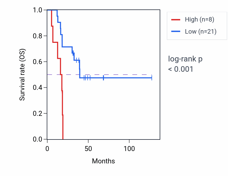 Kaplan&ndash;Meier survival curve for RPL21P111 RNA expression in ACC: high vs low expression groups.