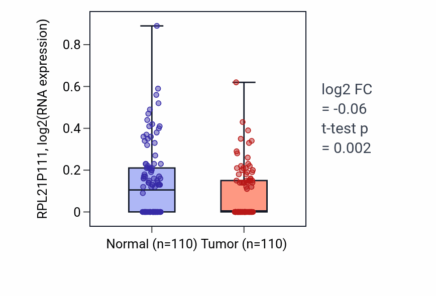 Tumor-vs-normal expression box plot for RPL21P111 in BRCA.