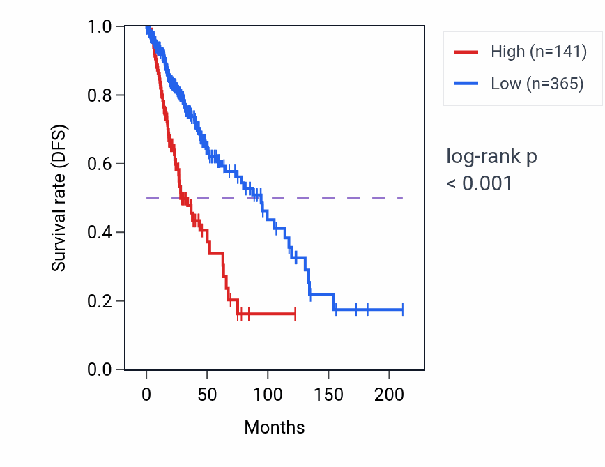 Kaplan&ndash;Meier survival curve for RPL21P112 RNA expression in LGG: high vs low expression groups.