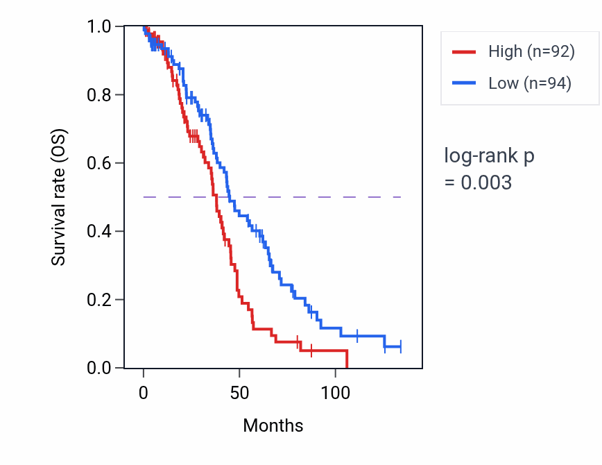Kaplan&ndash;Meier survival curve for RPL21P116 RNA expression in OV: high vs low expression groups.
