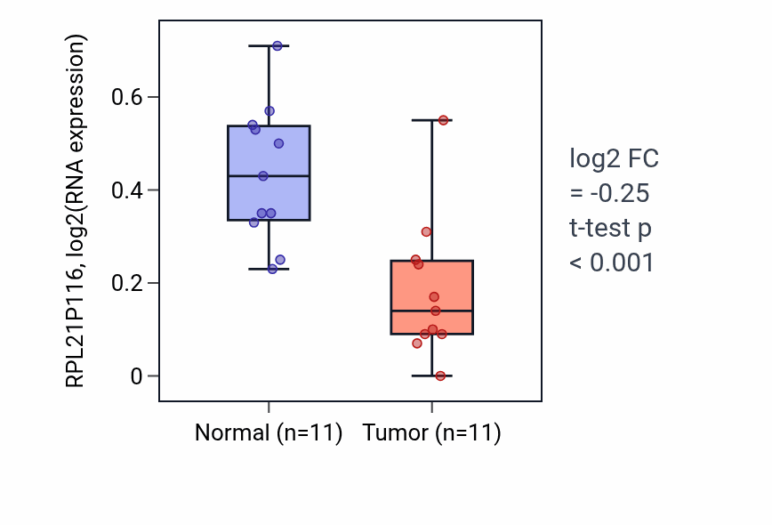 Tumor-vs-normal expression box plot for RPL21P116 in KICH.