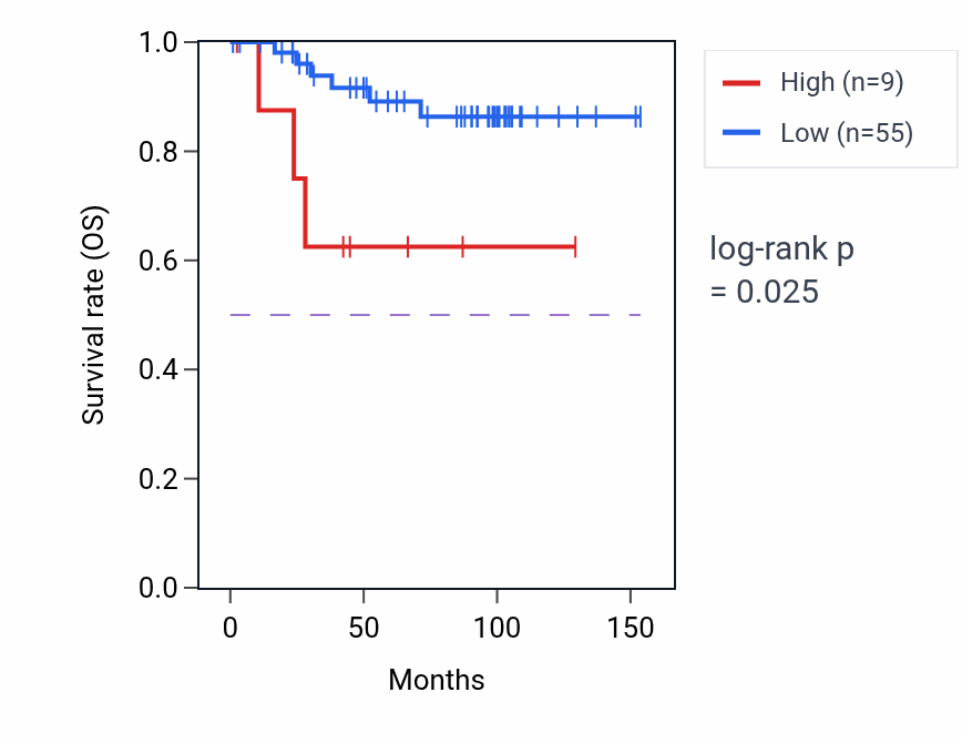 Kaplan&ndash;Meier survival curve for RPL21P12 RNA expression in KICH: high vs low expression groups.